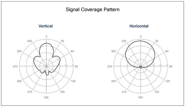 Meraki MA-ANT-23 patterns at 2.4 GHz
