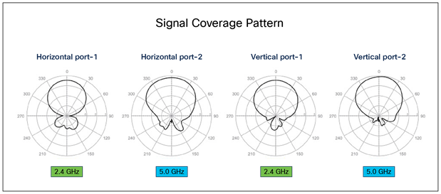 Meraki MA-ANT-25 patterns