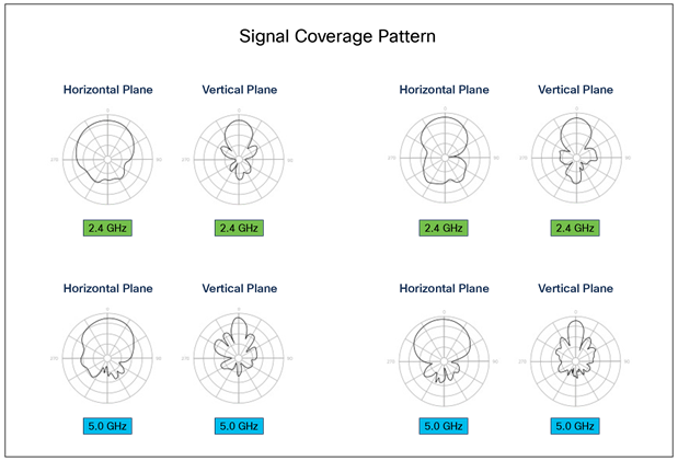 Meraki MA-ANT-27 patterns