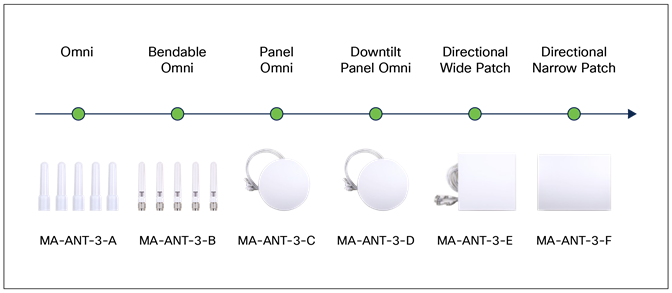 The most common Meraki indoor antennas, RP-TNC connector