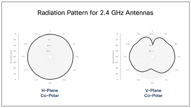 Meraki MA-ANT-3-A5 patterns at 2.4 GHz