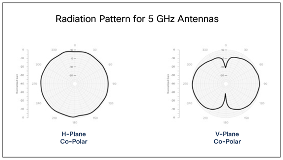 Meraki MA-ANT-3-A5 patterns at 5 GHz