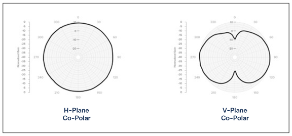 Meraki MA-ANT-3-B5/6 patterns at 2.4 GHz