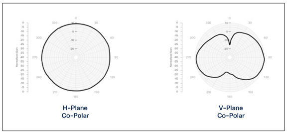 Meraki MA-ANT-3-B5/6 patterns at 5 GHz