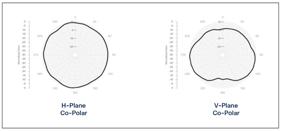 Meraki MA-ANT-3-C5/6 patterns at 2.4 GHz