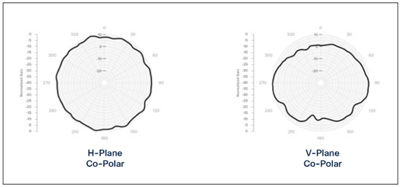 Meraki MA-ANT-3-C5/6 patterns at 5 GHz