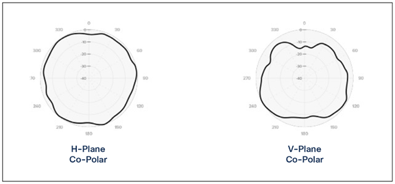 Meraki MA-ANT-3-D5 patterns at 2.4 GHz