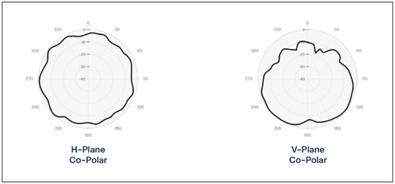 Meraki MA-ANT-D5 patterns at 5 GHz