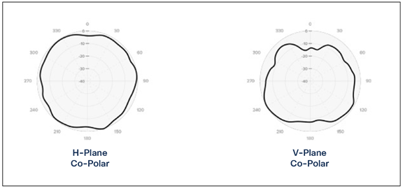 Meraki MA-ANT-D6 patterns at 2.4 GHz