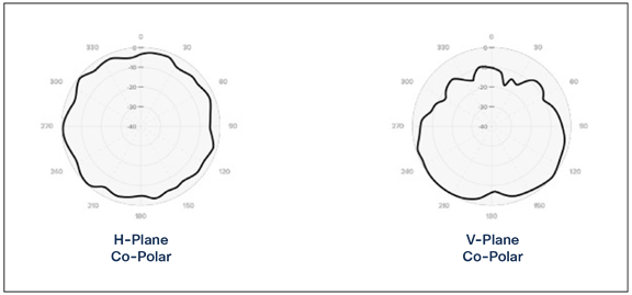 Meraki MA-ANT-D6 patterns at 5 GHz