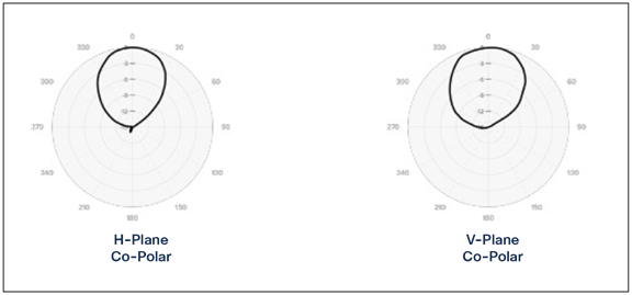 Meraki MA-ANT-E5 patterns at 2.4 GHz