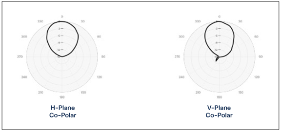 Meraki MA-ANT-E5 patterns at 5 GHz