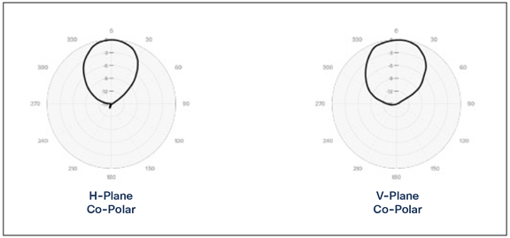 Meraki MA-ANT-E6 patterns at 2.4 GHz