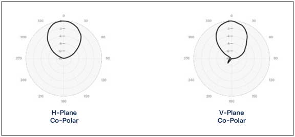 Meraki MA-ANT-E6 patterns at 5 GHz