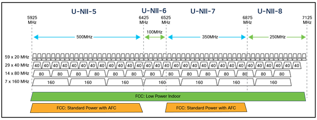 Frequency assignments defining low-power indoor and standard-power indoor/outdoor