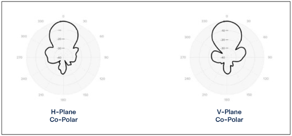 Meraki MA-ANT-F5 patterns at 2.4 GHz