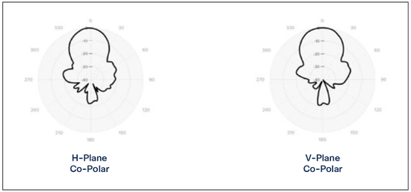 Meraki MA-ANT-F5 patterns at 5 GHz