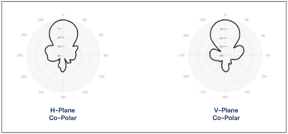 Meraki MA-ANT-F6 patterns at 2.4 GHz