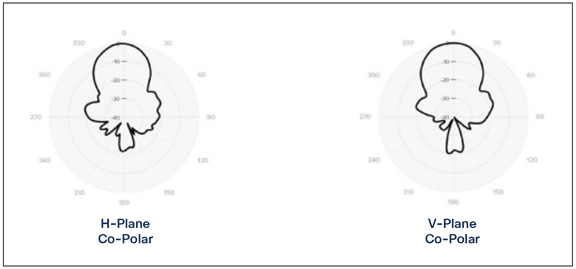 Meraki MA-ANT-F6 patterns at 5 GHz