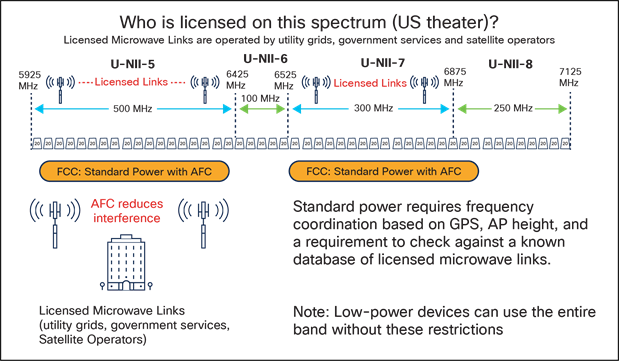 Restrictions on standard power designed to protect licensed (incumbent) users