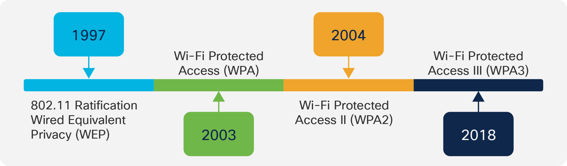 Wi-Fi security standards timeline