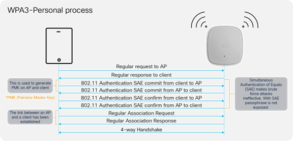 WPA3-Personal endpoint and network handshake process