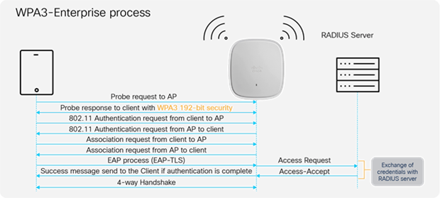 WPA3-Enterprise endpoint and network handshake process