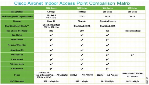 Cisco Aironet 1600/2600/3600 Series Access Point Deployment Guide ...