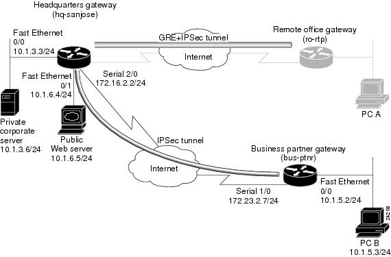 Cisco IOS VPN Configuration Guide - Site-to-Site and Extranet VPN ...