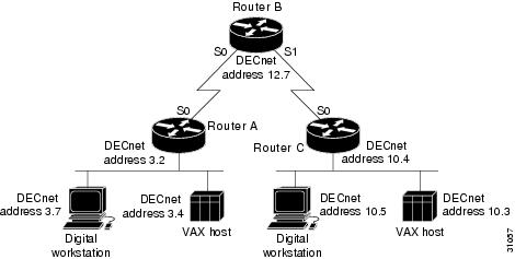 DECnet Configuration Guide, Cisco IOS Release 15.0S