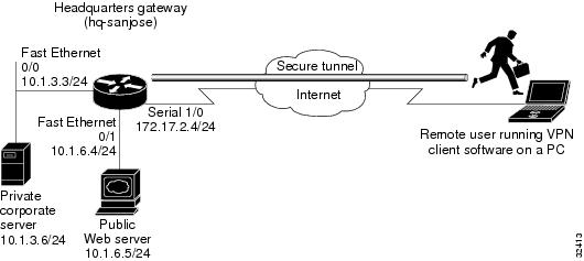 remote access vpn cisco router configuration