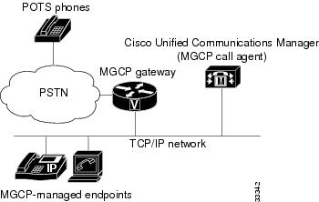 This documentation has moved - Configuring MGCP Gateway Support ...