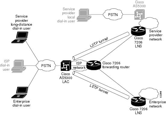 Access Vpdn Dial In Using L2tp Detailed Scenario For Access Vpdn Dial In Using L2tp Ip Tunneling Cisco