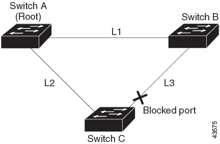 UplinkFast Example Before Direct Link Failure