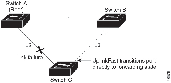 UplinkFast Example After Direct Link Failure