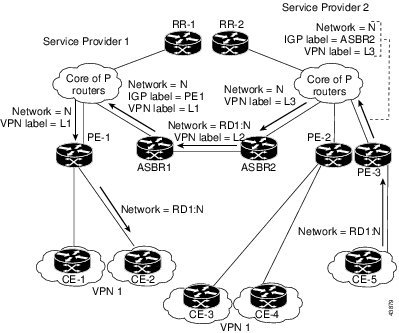 Forwarding Packets Between MPLS VPN Inter-AS Systems with ASBRs Exchanging VPN-IPv4 Addresses