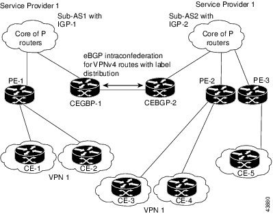 連合内の 2 つのサブ自律システム間での eBGP 接続