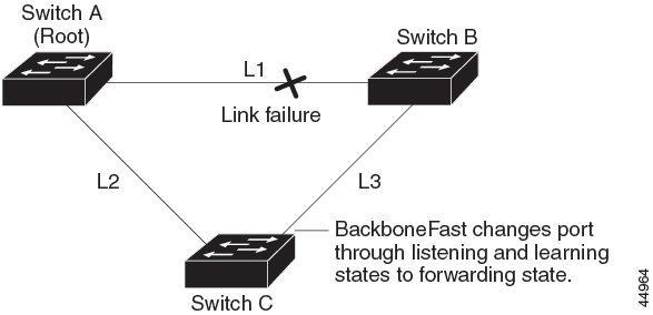 Example of BackboneFast After Indirect Link Failure