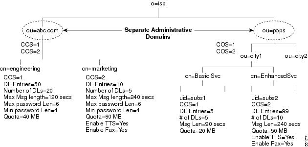 Unified Messaging - Cisco