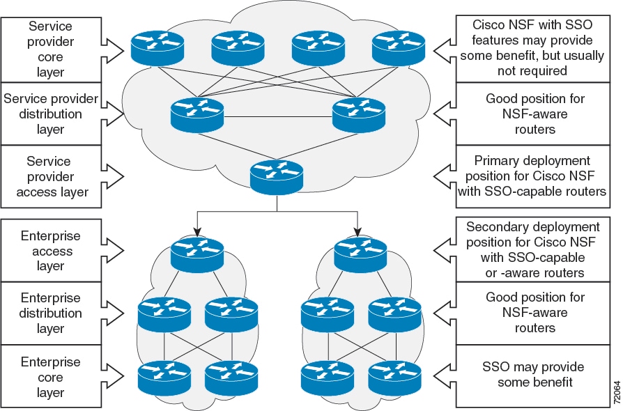 NSF Cisco что. Cisco Switch redundancy. Switchover опиммакрос. Cisco f5 SSO. Configuration guide