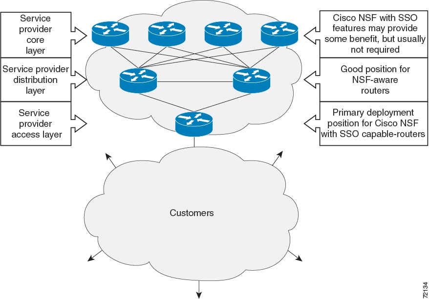 Configuration guide. Архитектура SSO. NSF Cisco что. Message Switching схема. SSO for Cisco Cuic.
