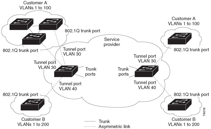 IEEE 802.1Q Tunnel Ports in a Service-Provider Network