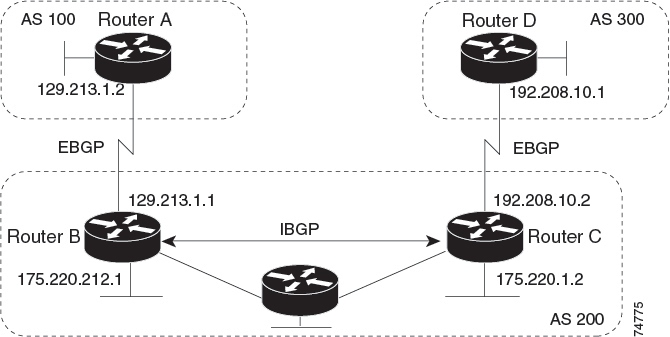 A network running both EBGP and IBGP.