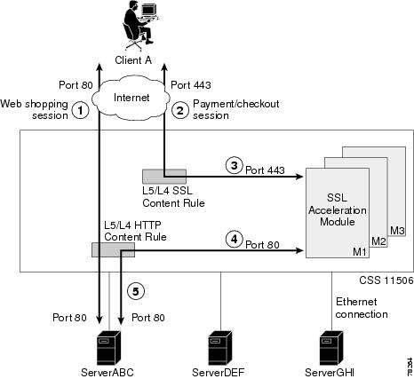 CSS SSL Configuration Guide (Software Version 8.10) - Examples of CSS ...