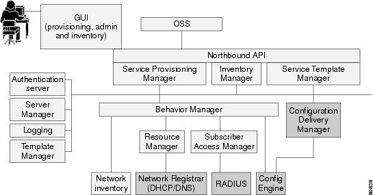 Introduction to Broadband Access Center - Cisco