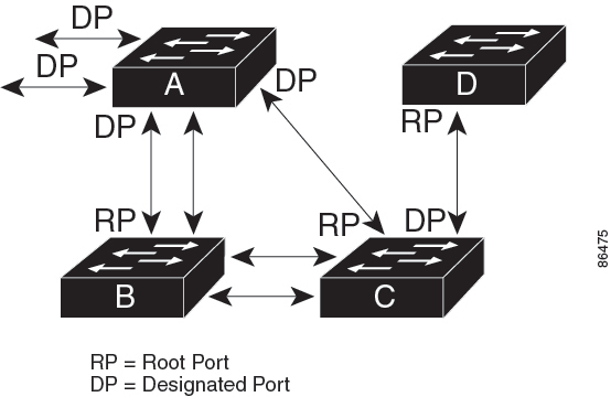 Electing of the root device based on device priority