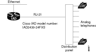Cisco IAD2430 Series Integrated Access Device Hardware Installation