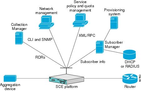 Service Control Management Infrastructure