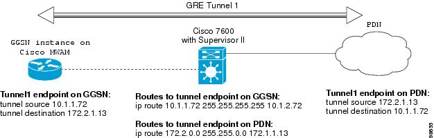 Configuring Network Access on the GGSN - Cisco