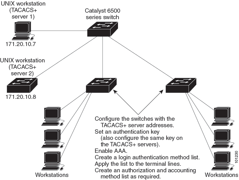 Typical TACACS+ Network Configuration